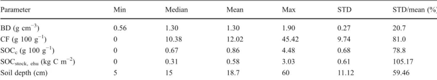 Fig. 3 SOC concentration (g 100 g −1 ) (a), vegetation coverage (in percent) (b), and soil depth (in centimeters) (c) with respect to aspect from the whole investigation area