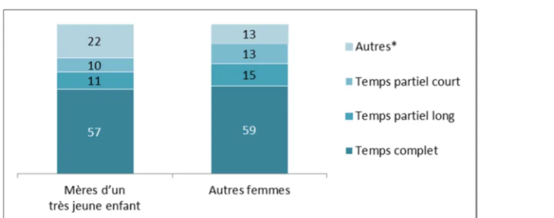 Graphique 4. Répartition des futures mères et des autres femmes selon leur temps de travail en 2013  En % 