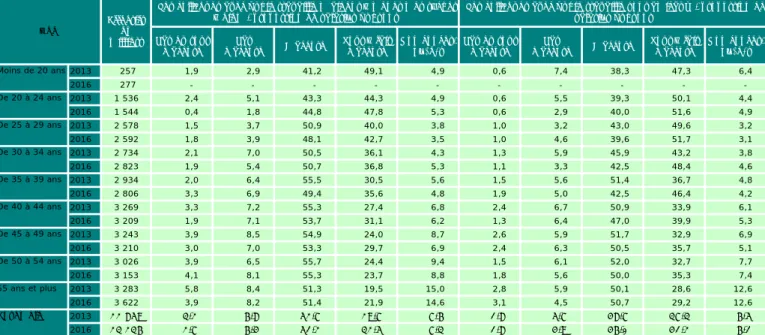 Tableau 2.6 • Bienveillance et appui des collègues selon l'âge des HOMMES en 2013 et 2016 