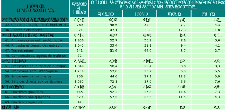 Tableau 4.5 • Confiance du supérieur hiérarchique aux salariés pour bien faire leur travail selon l'âge  de l'ENSEMBLE DES SALARIÉS en 2016 