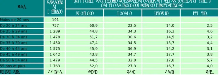 Tableau 5.7 • Confiance dans les informations venant du supérieur hiérarchique selon l'âge des  FEMMES en 2016 