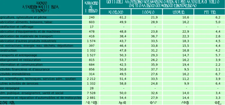 Tableau 5.9 • Confiance dans les informations venant du supérieur hiérarchique en 2016 selon le type  d'employeur de l'ENSEMBLE DES SALARIÉS  