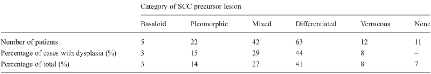Table 4 Number of precursor lesions according to squamous cell carcinoma (SCC) grade