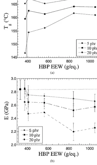 Figure 1 (a) Glass transition temperature and (b) Young’s modulus ver- ver-sus hyperbranched epoxy equivalent weight, for three different  compo-sitions of HBP in DGEBA-IPD resin.
