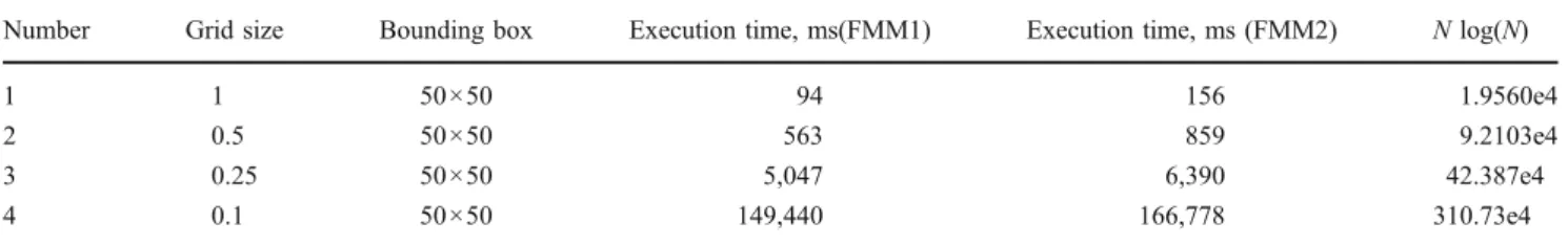 Table 1 The accuracy of differ- differ-ent models based on standard error norms