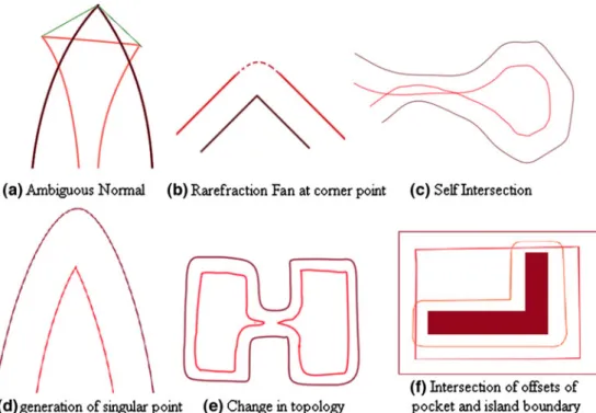 Fig. 1 Various problems in off- off-setting boundary closed curves