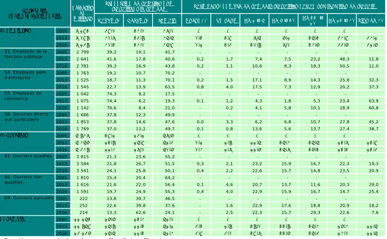 Tableau 4.3 • Le travail du samedi selon la catégorie socioprofessionnelle des HOMMES en 2005, 2013  et 2016 