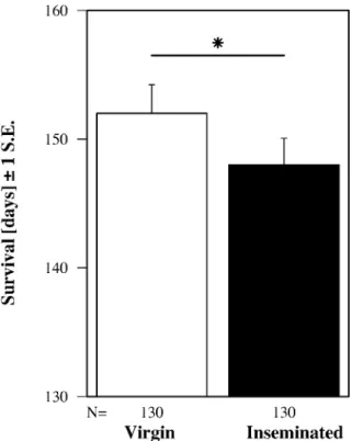 Figure 2. Melanization of the spermatheca in inseminated and virgin bumblebee queens. Dissections were done after the queens had died during hibernation