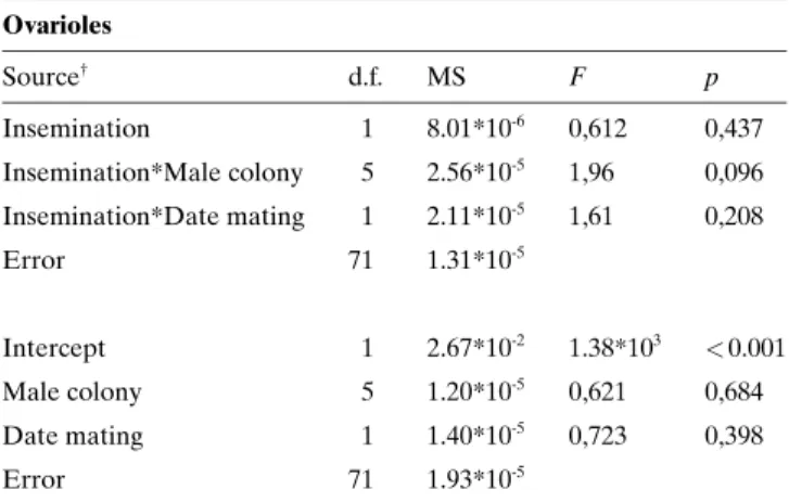 Table 4. General linear model for the relative length of ovarioles.