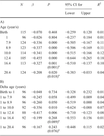Figure 2 illustrates the gains in BMI as expressed in Z- Z-score from 1.0 to 7.9 years on, in EARLIER as compared to LATER subgroup