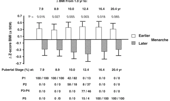 Fig. 2 Changes in BMI from 1.0 to 20.4 years in healthy subjects segregated by the median of menarcheal age