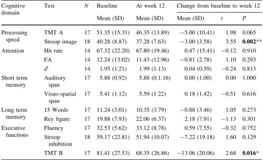 Table 2 Mean raw scores on neuropsychological testing: baseline, at week 12 and changes Cognitive