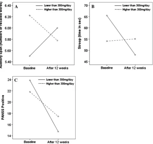 Fig. 1 Quetiapine doses by time interactions. Note Interaction effect between quetiapine doses and time for the auditory span (a), for the interference part of the Stroop task (b), and for the positive symptoms scale of the PANSS (c)