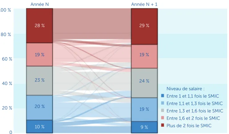 Graphique 3 : transitions salariales d’une année sur l’autre