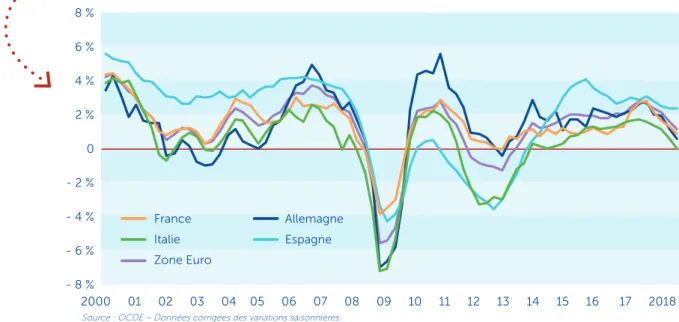 Graphique 1 : Taux de croissance du PIB en volume  – glissements annuels en %