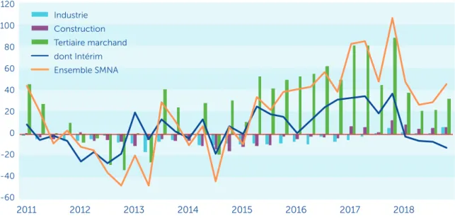 Graphique 2 : Évolution de l’emploi salarié des secteurs marchands non agricoles (SMNA) 