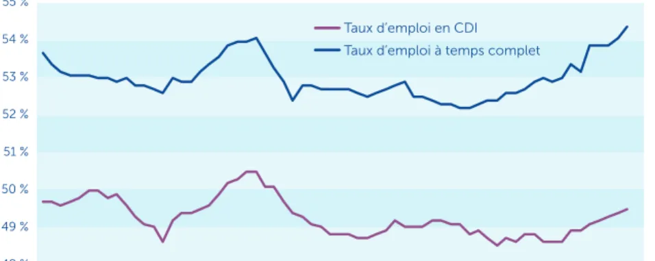 Graphique 6 : Évolutions du taux d’emploi par type de contrat et par temps de travail 