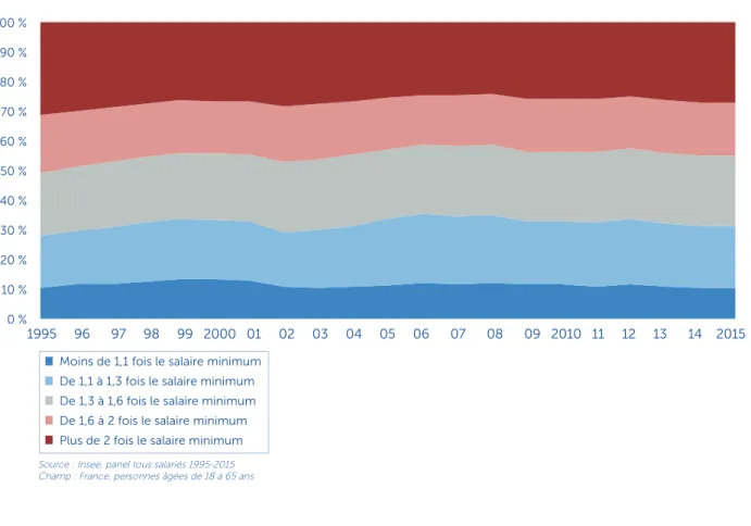 Graphique 1 : Structure des rémunérations entre 1995 et 2015
