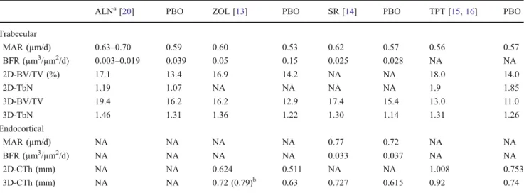 Table 2 Bone histomorphometry in randomized, controlled trials of osteoporosis drugs