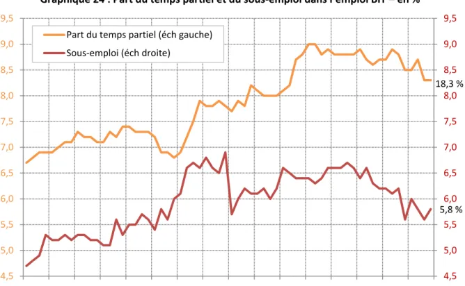 Graphique 24 : Part du temps partiel et du sous-emploi dans l’emploi BIT – en % 