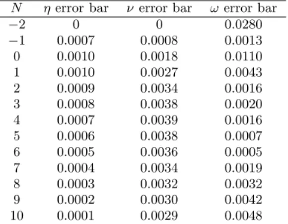 Table 2. Error bars for the critical exponent of table 1. For large N  10, the error bars diminish with N as 1 /N .