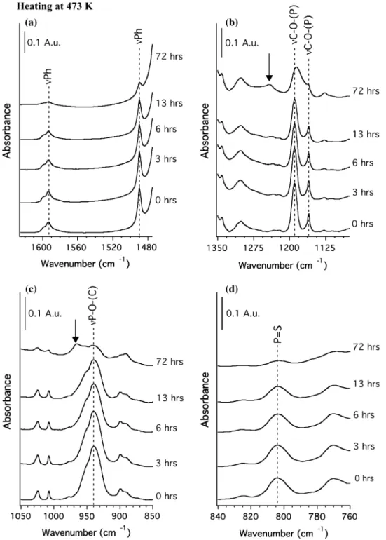 Figure 7 reports the DI of three characteristic vibra- vibra-tions of TPPT (mPh 1593 cm 1 , mP–O–(C), P=S(I)) for aFig