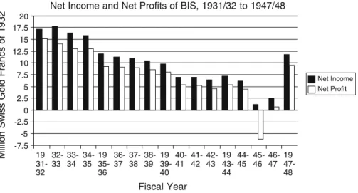 Fig 1 Net income and net profits of BIS, 1931/32 to 1947/48