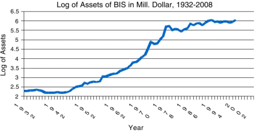 Fig 2 Log of assets of BIS in Mill. Dollar, 1932 – 2008