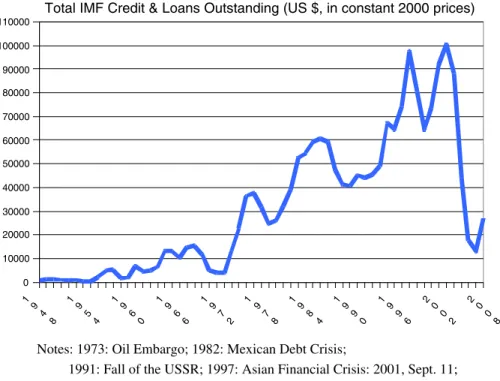 Fig 3 Total IMF credit &amp; loans outstanding (US $, in constant 2000 prices)