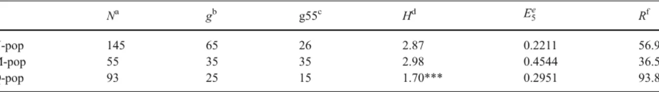 Table 1 Genotypic diversity of grapevine downy mildew (Plasmopara viticola) populations based on analysis of four specific SSR loci ISA, CES, BER and GOB, and % of strobilurin resistant mutants