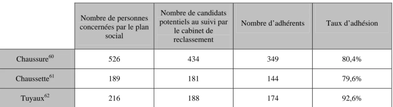 Tableau 4 : Les taux d’adhésion aux cellules de reclassement 