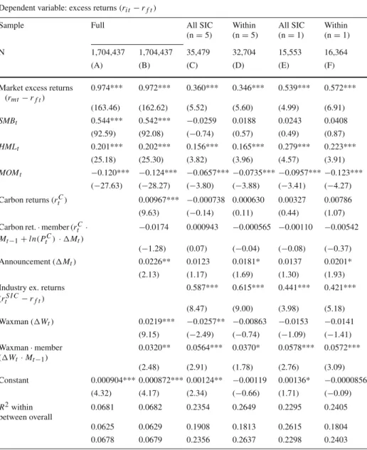 Table 2 Regressions on full and matched samples Dependent variable: excess returns ( r i t − r f t )