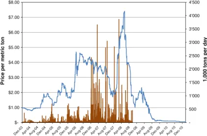 Fig. 1 CCX carbon price and trading volume, 2003–2010 Source: Intercontinental Exchange (ICE)