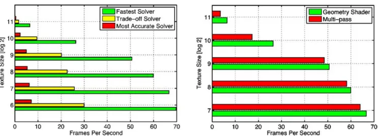 Fig. 6. Overall performance measurements: on the left we compare three different configurations of our solver: Fastest (Euler, with a rough GPU-multigrid), Trade-Off (second order Runge–Kutta, with an accurate GPU-multigrid but few cycles) and most accurat