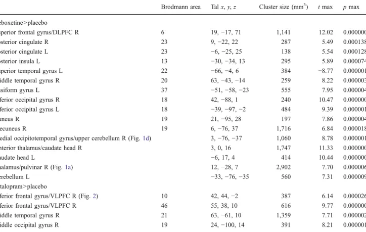 Fig. 2 Serotonergic modulation of activation in the right inferior frontal gyrus/ventrolateral  pre-frontal cortex (VLPFC) by  cit-alopram (CIT) compared to placebo (PLC)
