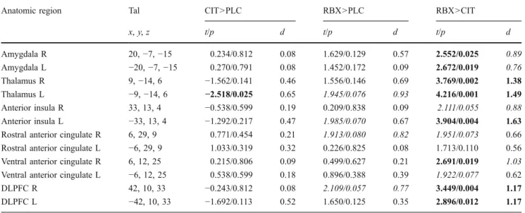Table 2 Effects of citalopram and reboxetine in anatomically defined regions of interest (ROIs)