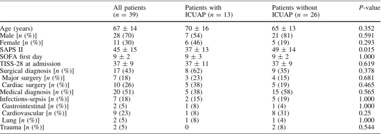 Table 2 Exposures to drugs, glycemic control and days of SIRS and sepsis All patients (n = 39) Patients withICUAP (n= 13) Patients withoutICUAP (n= 26) P-value Steroids [n (%)] 4 (10) 4 (31) 0 0.009 Muscle relaxants [n (%)] 10 (26) 7 (54) 3 (11) 0.008 Cate