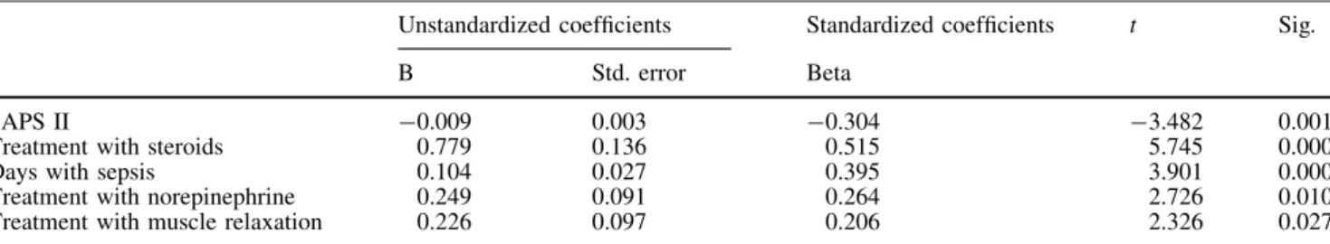 Table 5 Coefficients and significances of the estimated regression with ICUAP as the dependent variable