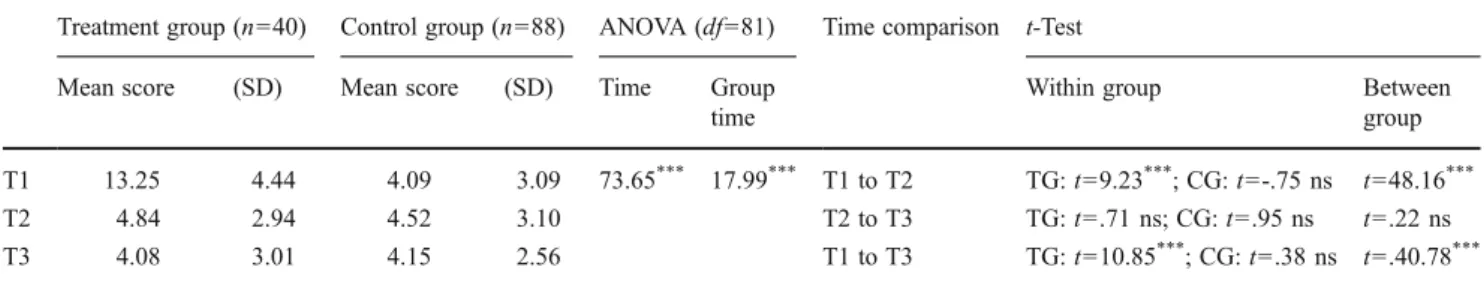 Table 4 presents the mean scores of the GAF at each of the four treatment sessions. They slightly improve between sessions 2 and 3 changing from a moderate (GAF <70) to a good level of functioning (GAF≥70) after delivery