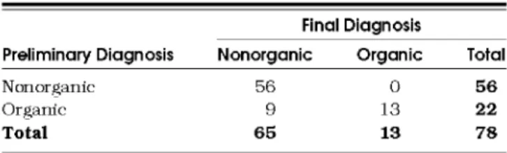 Table  IB.  Preliminary  Diagnosis  of Nonorganic  Versus  Organic  Chest Pain  Compared  with  Final Dignosis 
