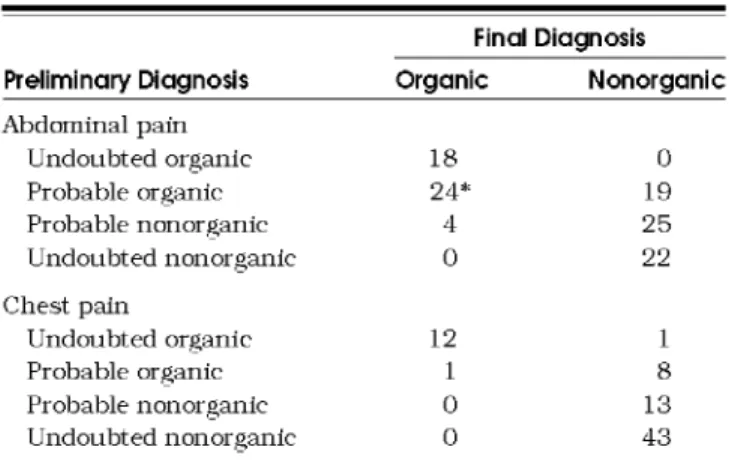 Table  3.  Comparison  of  Final  Diagnoses  According  to  Confidence  in  Preliminary  Diagnosis 