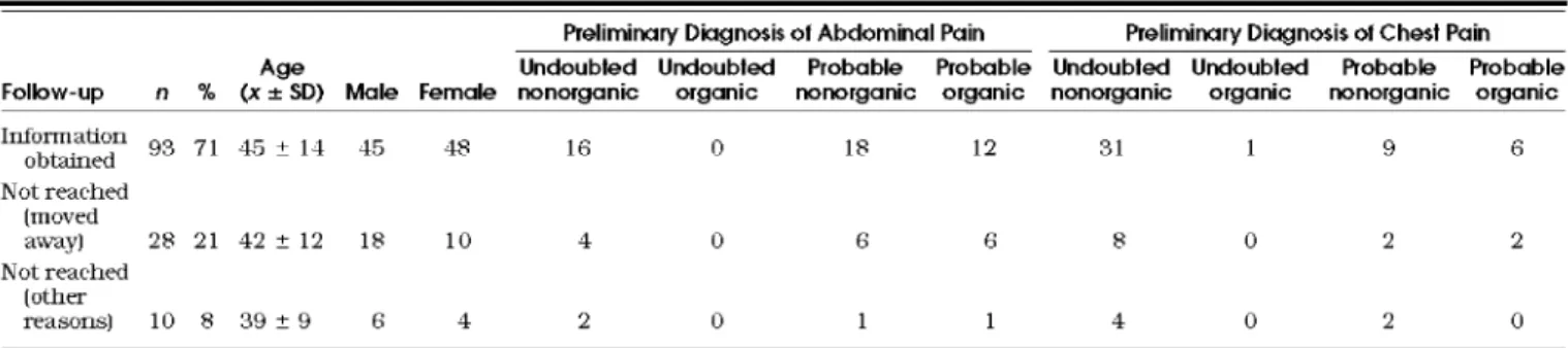 Table  4.  Description of  Patients with  Nonorganic  Diagnoses by  Follow-up Status 