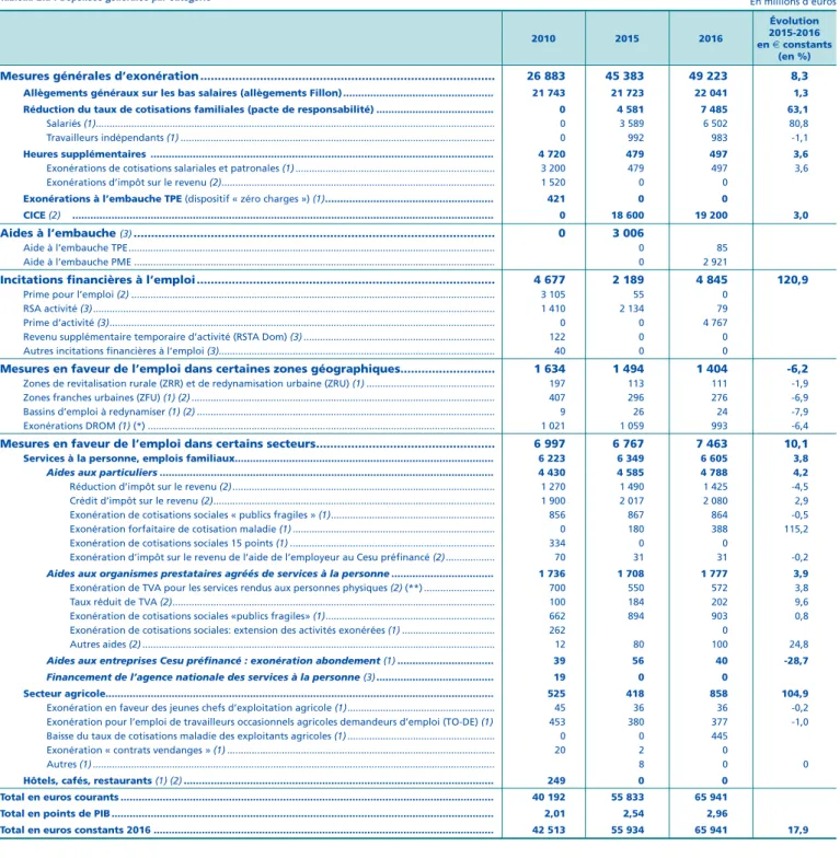 Tableau 2.a : Dépenses générales par catégorie En millions d'euros