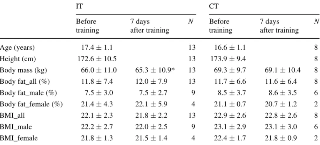 Fig. 1 Arrangement of the 15  HIT sessions over the 11-day  shock microcycle