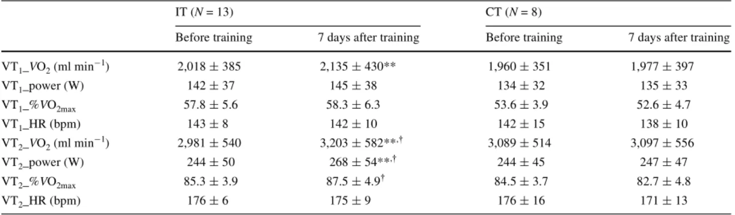 Table 4 Submaximal results from the ramp incremental exercise test before and 7 days after training intervention