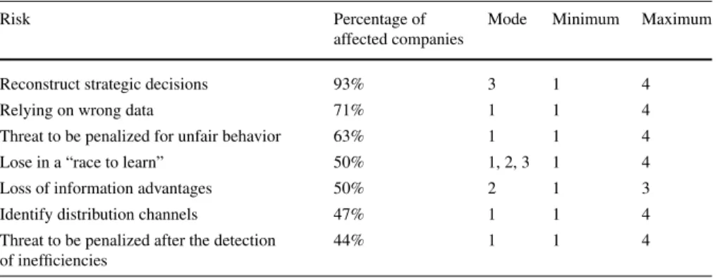 Table 4 Relevance of risk types and perceived threat level
