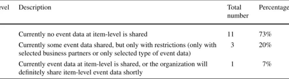 Table 1 Levels of the present actual sharing of event data at item-level
