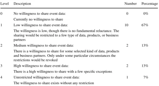 Table 2 Levels of willingness of the interviewed organizations to share item-level event data