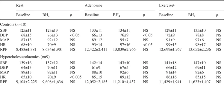 Table 2. Haemodynamics