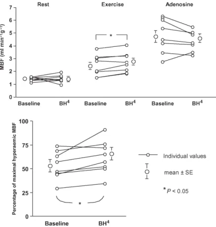 Fig. 1. Individual values of MBF and flow reserve  utilisa-tion are given for  hypercholes-terolaemic subjects before and after BH 4